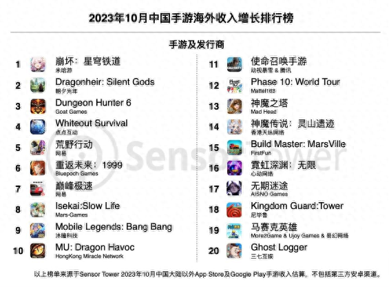字节游戏欢迎提升，其产品获得出航手机游戏收入提升亚军，仅次于“崩铁”