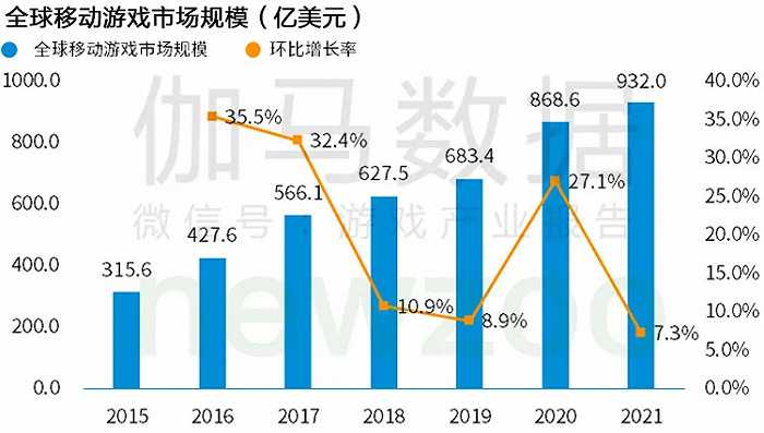 《2021年全球网络游戏市场中国企业竞争力报告》公布，市场容量932亿美元增长7.3%